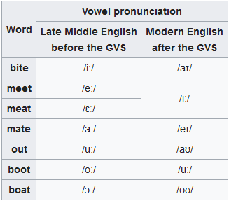 great vowel shift prove