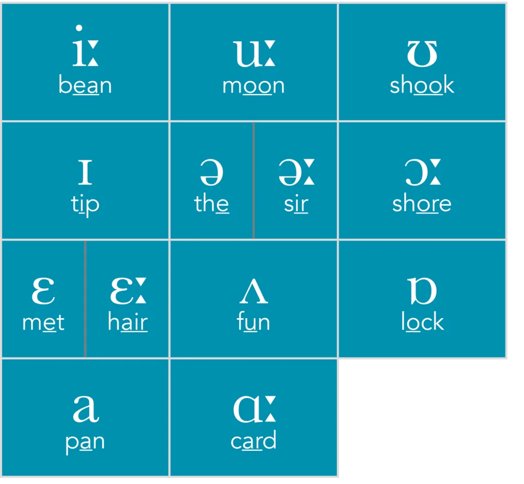 Most common sounds in spoken English.