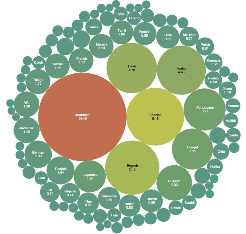 list-of-languages-by-number-of-native-speakers